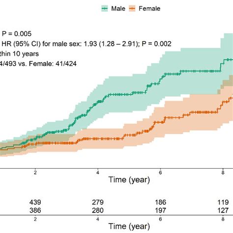 Ten Year Mortality After Surgical Aortic Valve Replacement According To