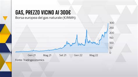 Gas Aumento Record Del Prezzo Dopo L Annuncio Di Stop Del Gasdotto