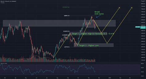 Price Action Bitcoin Next Week 20 11 For BINANCE BTCUSDT By Mr Rom