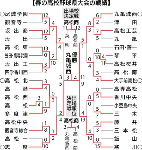 2023春季四国地区高校野球香川県大会 高校野球特集 四国新聞社