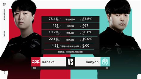 2022全球总决赛数据前瞻小组赛第六日：jdg Vs Dk 直播吧