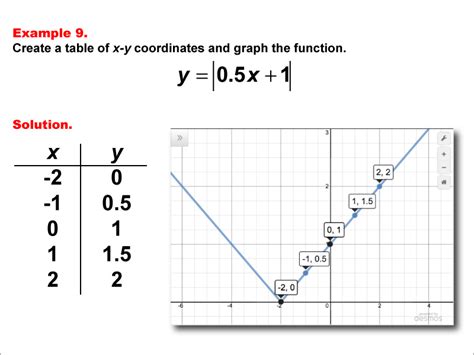 Absolute Value Equations Graph