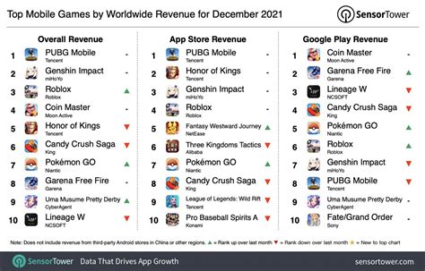 Giochi Mobile Pi Redditizi A Dicembre Pubg Mobile Primo Con