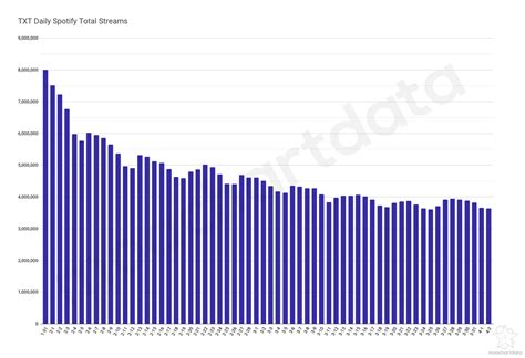 Moa Chart Data On Twitter These Are Txt Members Total Daily Streams