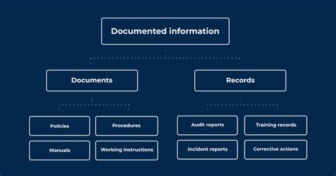 Iso Documented Information Vs Documents Records