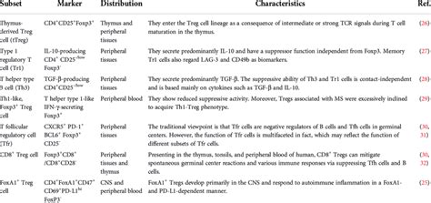 Human Regulatory T Cell Subsets Related To Multiple Sclerosis Download Scientific Diagram