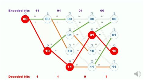 Viterbi Algorithm Youtube