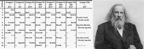 Periodic Table Dmitri Mendeleev Scientific Explorer History Of The Images