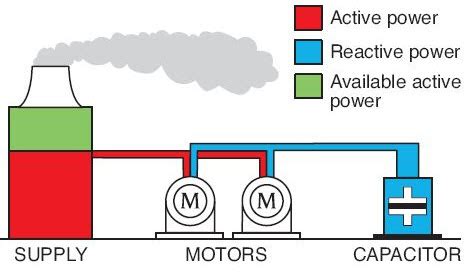 What is reactive power? - Polytechnic Hub