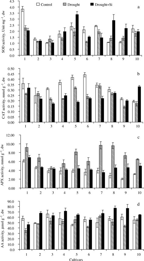 Superoxide Dismutase Sod Catalase Cat Ascorbate Peroxidase Apx Download Scientific