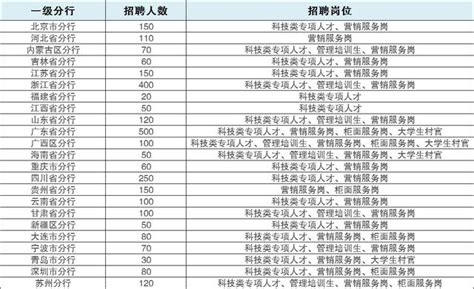 春招！2019建設銀行招聘2800餘人，全國18個省份有崗位 每日頭條