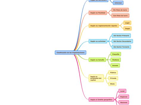 Clasificaci N De Las Organizaciones Mind Map