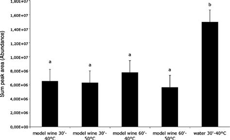 Comparison Of Extraction Diluent Water Vs Model Wine Time 30 Min