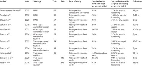 Outcomes Of Prosthetic Joint Infection Pji Management Strategies Download Scientific Diagram