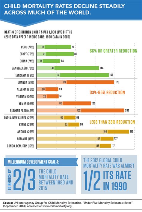 Child Mortality Rates Decline Steadily Across Much of the World | PRB