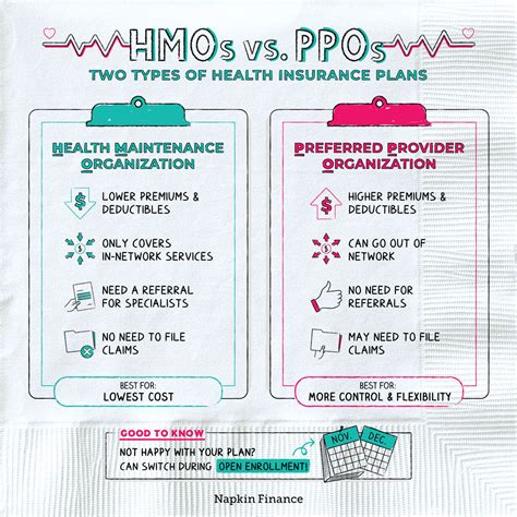 HMO vs PPO Health Insurance Plans – Napkin Finance