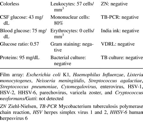 Results Of Cerebrospinal Fluid Csf Download Scientific Diagram