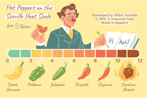 Hot Pepper Chart