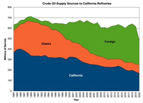 Oil Supply Sources To California Refineries