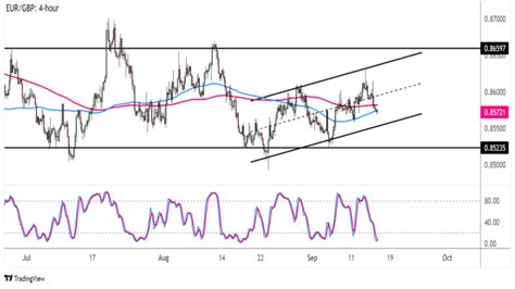 Chart Art Eur Gbp Approaching Inflection Points Babypips