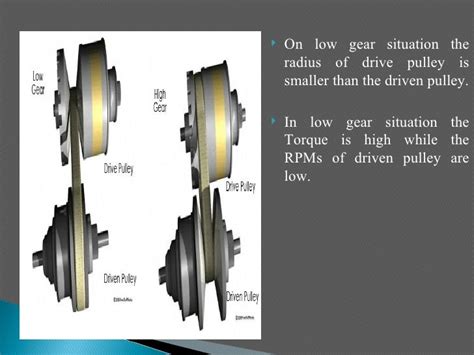 Continuously Variable Transmission Cvt