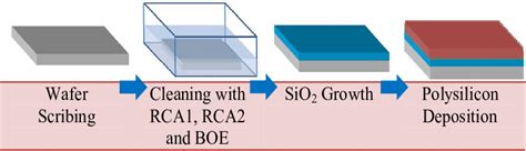 Process Flow For Polysilicon On SiO2 POS Wafer Preparation