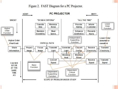 Fast Diagram Template