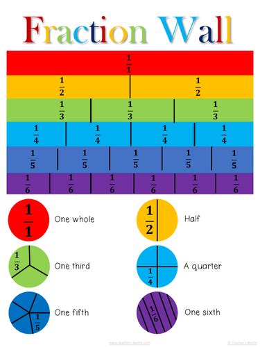 Fraction Wall Poster Teaching Resources