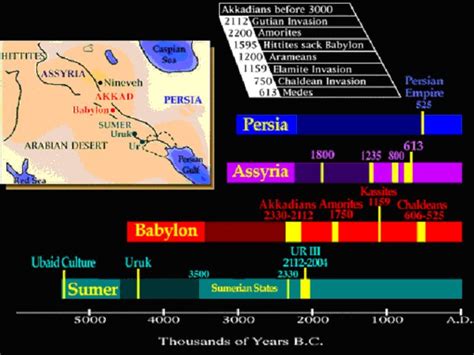 Historia Y Ciencias Sociales Línea De Tiempo En Mesopotamia