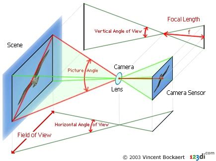 How to use the Thin Lens Formula to model a thick lens -- PanoHelp.com