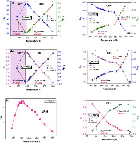 Figure From Effect Of Sintering Temperature And Polarization On The