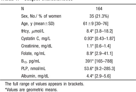 Cystatin C As A Determinant Of Fasting Plasma Total Homocysteine Levels