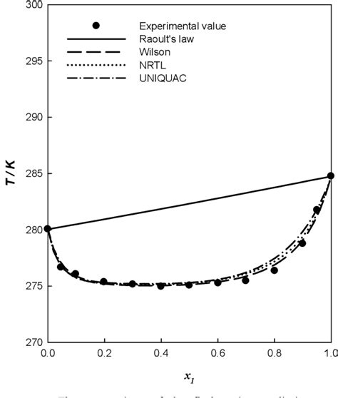 Figure 2 From Measurement Of Flash Point For Binary Mixtures Of