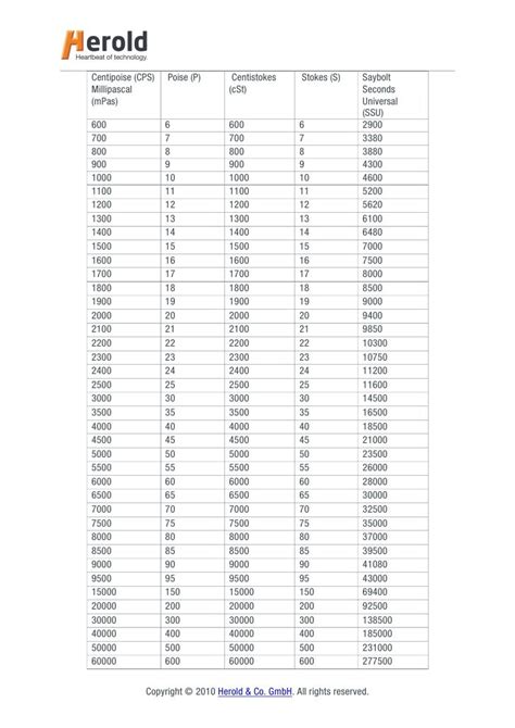 Din 4 Viscosity Cup Conversion Chart