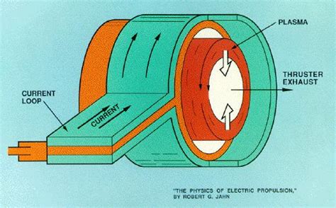 Electromagnetic Propulsion Systems - An Analysis of Current Propulsion ...