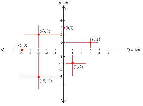 Cartesian coordinate system