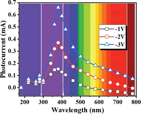 Spectral Response Characteristic Of Gan Nts Based Uv Pd From 200 To 800