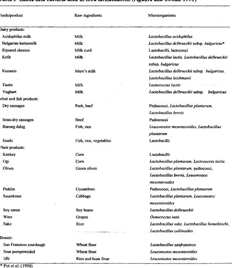 Table 3 From Identification Of Lactic Acid Bacteria Isolated From South