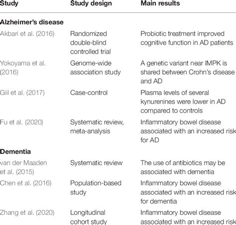 Studies Investigating The Association Between The Gut Microbiome