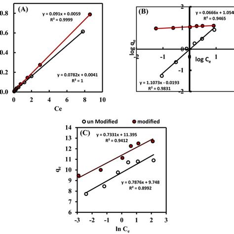 A Langmuir B Freundlich And C Temkin Adsorption Isotherm Models Download Scientific