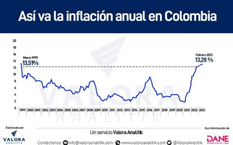 Como Va La Inflacion En Colombia Au Laina Justine