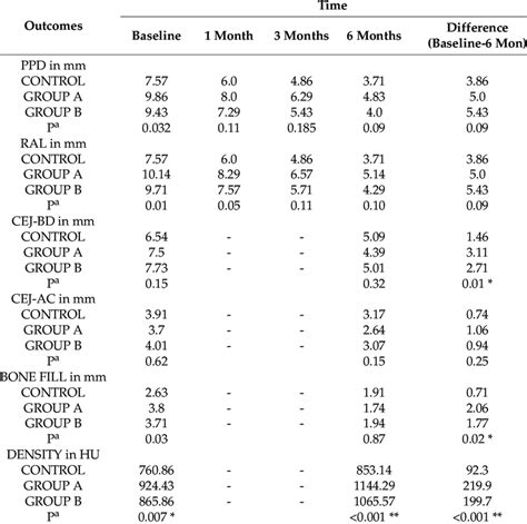 Intergroup And Intragroup Comparison Of Mean Values Of Ppd Ral Download Scientific Diagram