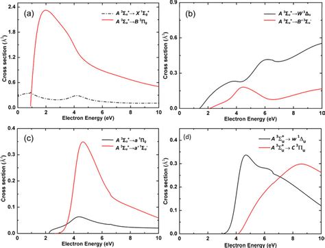 Electron Impact Excitation Solid Line And De Excitation Dot Dash Download Scientific Diagram