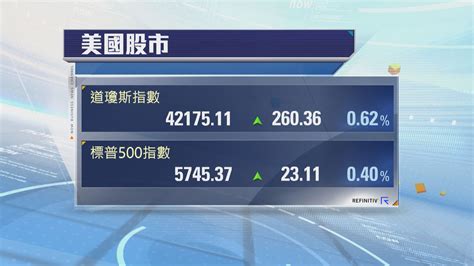 經濟數據佳帶動美股造好 標指破頂 Now 新聞