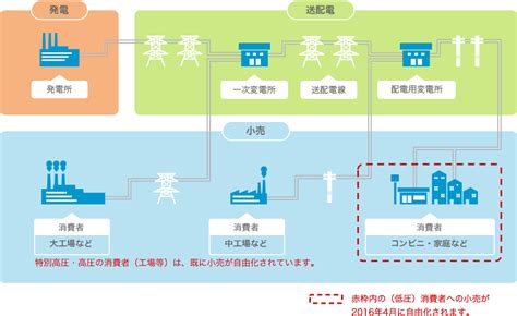 ブロックチェーンと電力