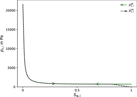 Pore Local Capillary Pressure Curves For Drainage And Imbibition