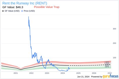 Insider Sale CEO Jennifer Hyman Sells Shares Of Rent The Runway Inc RENT