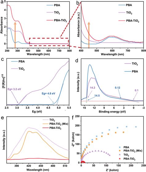 A Uv Vis Absorption Spectra B Partial Graph Of Uv Vis Absorption Download Scientific Diagram