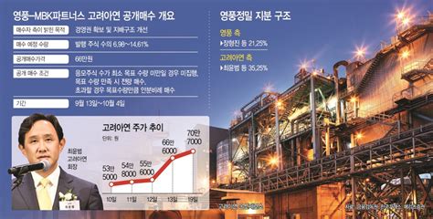 고려아연 사모펀드 사태 최윤범 “mbk 이길 방법 찾았다” 지분 매입·우군 확보 ‘주목 아시아투데이