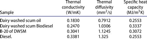 Comparison Of Thermal Conductivity Thermal Diffusivity And Specific